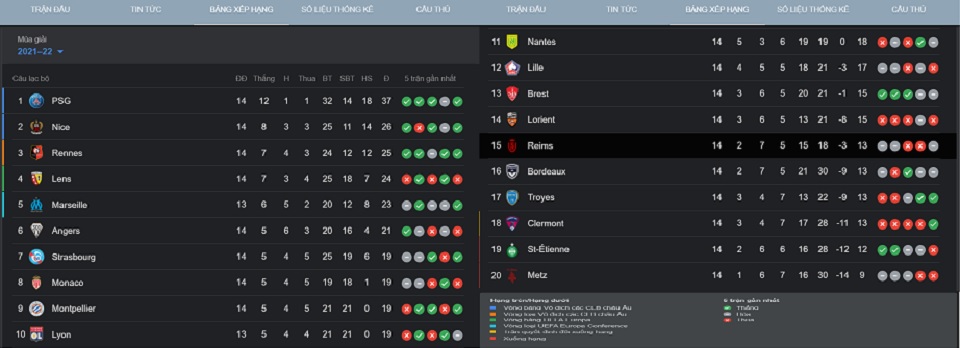 Tình hình xếp hạng hiện tại của giải Ligue 1